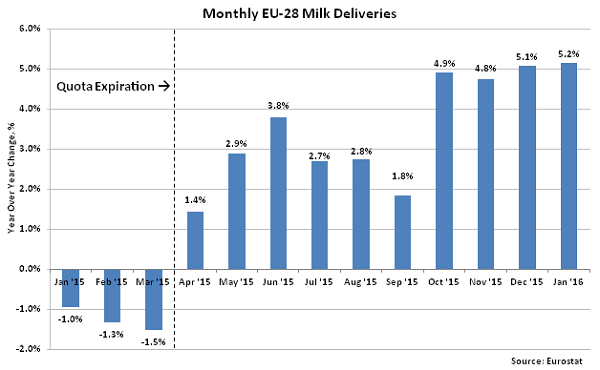 Monthly EU-28 Milk Deliveries2 - Mar 16