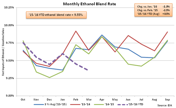 Monthly Ethanol Blend Rate 3-16-16