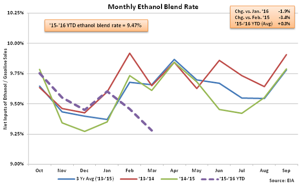 Monthly Ethanol Blend Rate 3-23-16