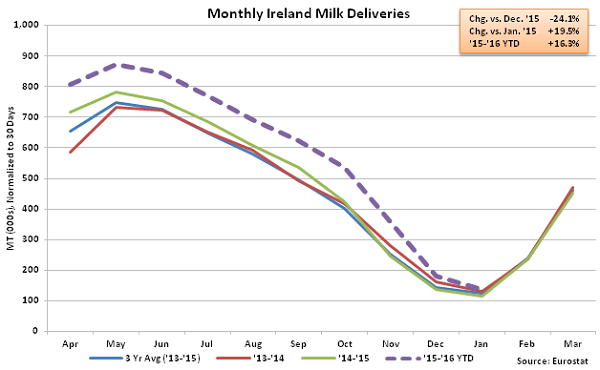 Monthly Ireland Milk Deliveries - Mar 16