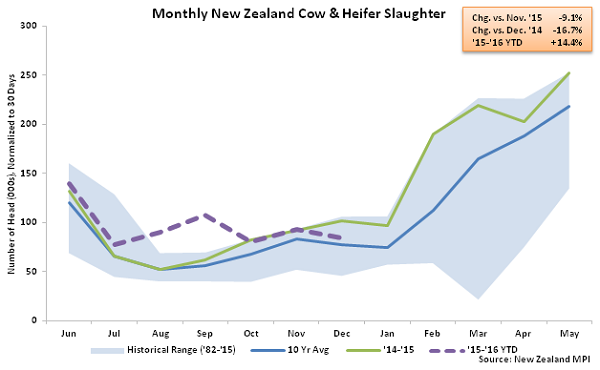 Monthly New Zealand Cow and Heifer Slaughter - Mar 16