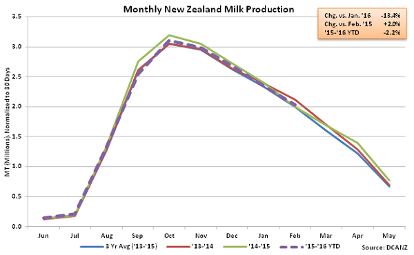 Monthly New Zealand Milk Production - Mar 16