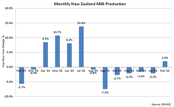 Monthly New Zealand Milk Production2 - Mar 16