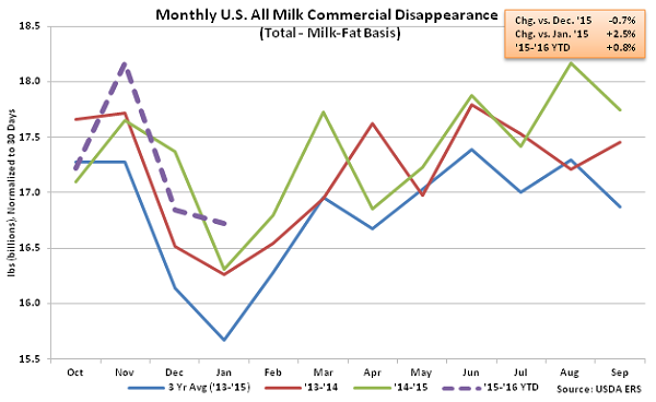Monthly US All Milk Commercial Disappearance - Mar 16