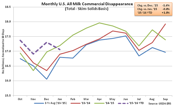 Monthly US All Milk Commercial Disappearance2 - Mar 16
