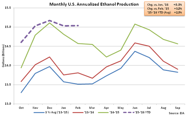 Monthly US Annualized Ethanol Production 3-2-16
