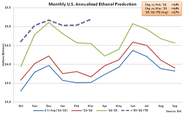 Monthly US Annualized Ethanol Production 3-30-16
