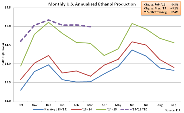 Monthly US Annualized Ethanol Production 3-9-16