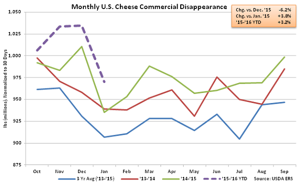 Monthly US Cheese Commercial Disappearance - Mar 16