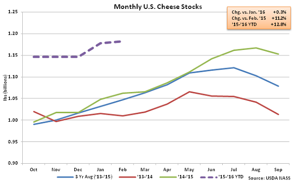 Monthly US Cheese Stocks - Mar 16