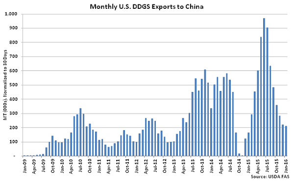 Monthly US DDGS Exports to China - Mar 16