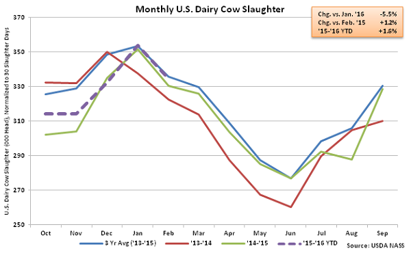 Monthly US Dairy Cow Slaughter - Mar 16