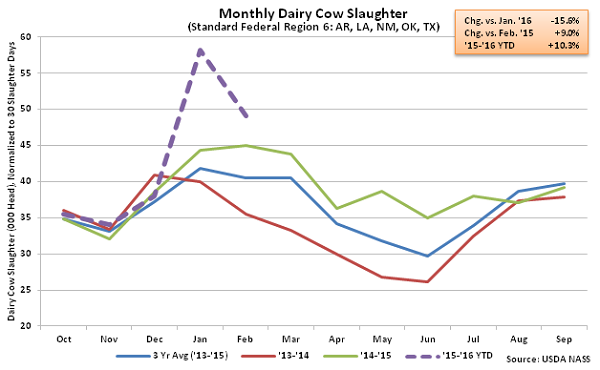Monthly US Dairy Cow Slaughter Region 6 - Mar 16