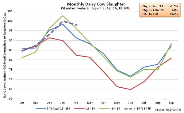 Monthly US Dairy Cow Slaughter Region 9 - Mar 16