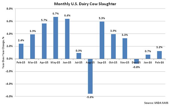 Monthly US Dairy Cow Slaughter2 - Mar 16
