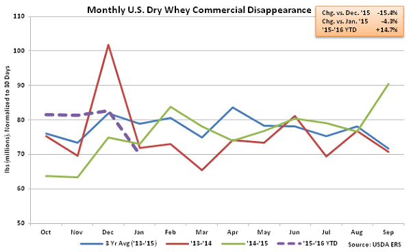 Monthly US Dry Whey Commercial Disappearance - Mar 16Monthly US Dry Whey Commercial Disappearance - Mar 16