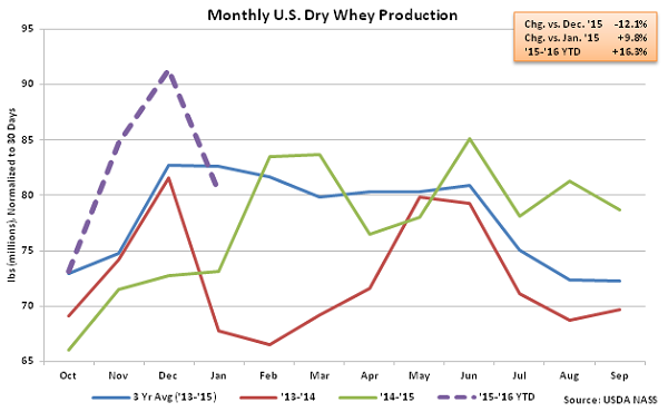 Monthly US Dry Whey Production - Mar 16