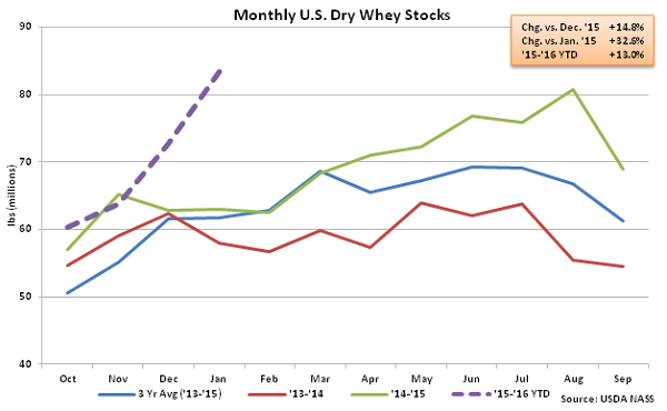 Monthly US Dry Whey Stocks - Mar 16