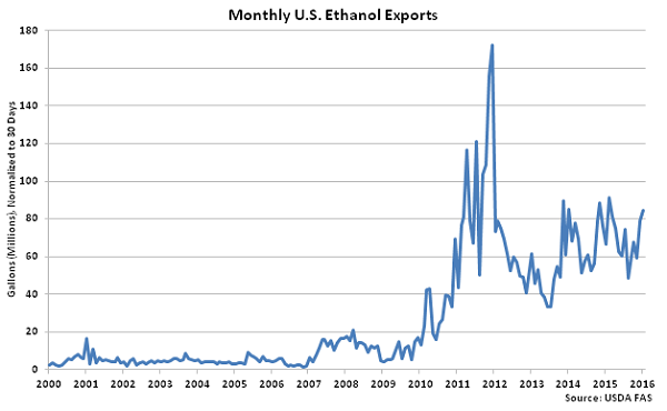 Monthly US Ethanol Exports - Mar 16