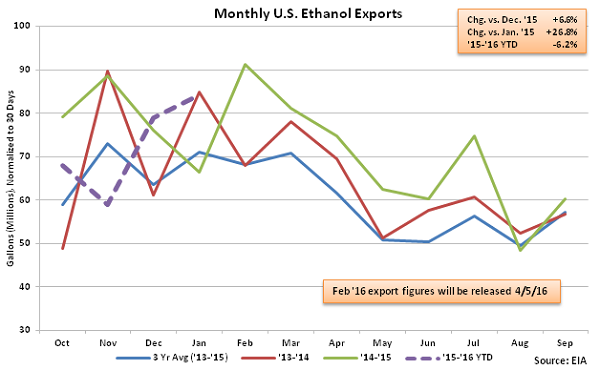 Monthly US Ethanol Exports2 - Mar 16