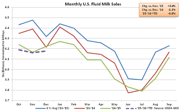 Monthly US Fluid Milk Sales - Mar 16