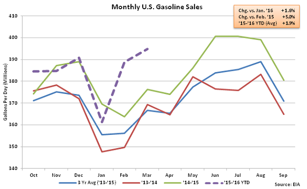 Monthly US Gasoline Sales 3-30-16