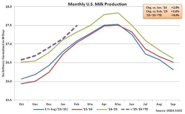 Monthly US Milk Production - Mar 16