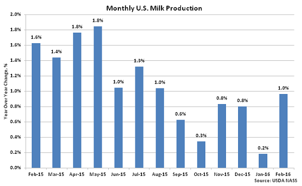 Monthly US Milk Production2 - Mar 16