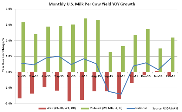 Monthly US Milk per Cow Yield YOY Growth - Mar 16