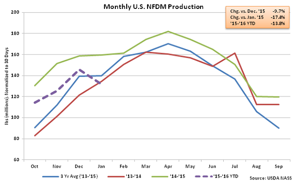 Monthly US NFDM Production - Mar 16