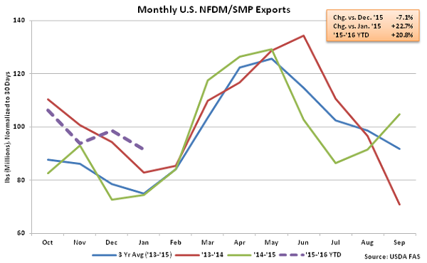 Monthly US NFDM-SMP Exports - Mar 16