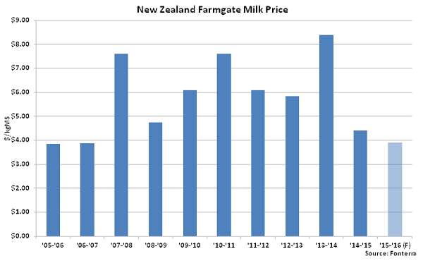 New Zealand Farmgate Milk Price - Mar 16