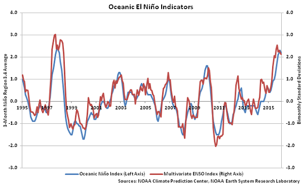 Oceanic El Nino Indicators - Mar 16
