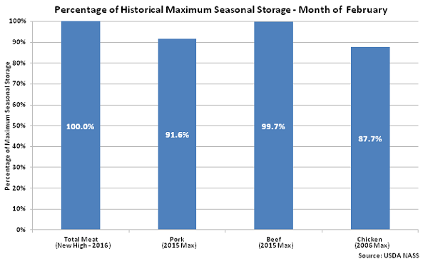 Percentage of Historical Maximum Seasonal Storage - Mar 16