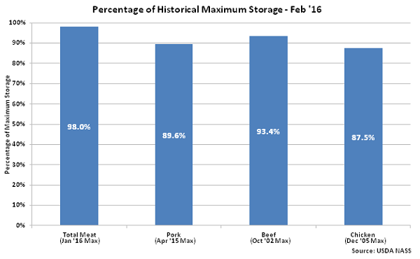 Percentage of Historical Maximum Storage  Feb 16 - Mar 16