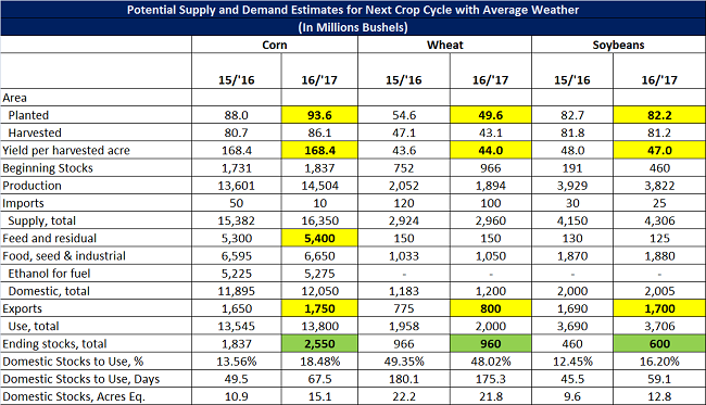 Potential Supply and Demand Estimates - Mar 16