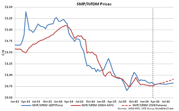 SMP-NFDM Prices - Mar 16