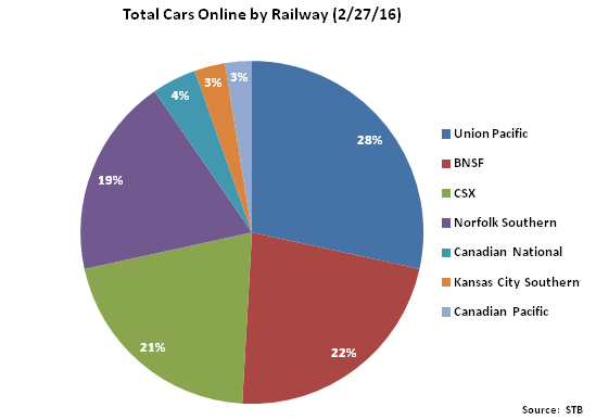 Total Cars Online by Railway - Mar 16