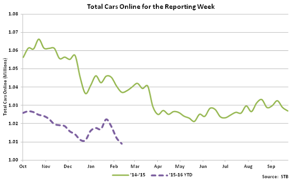 Total Cars Online for the Reporting Week - Mar 16