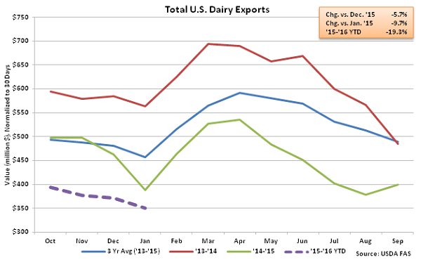 Total US Dairy Exports - Mar 16