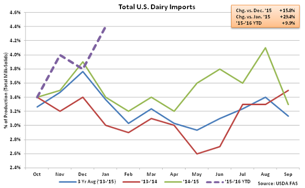 Total US Dairy Imports - Mar 16