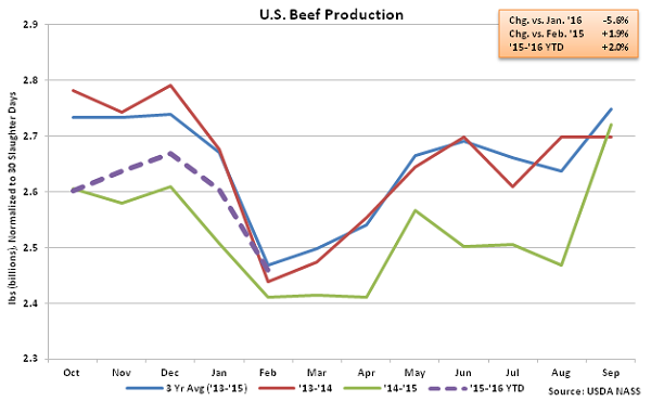 US Beef Production - Mar 16