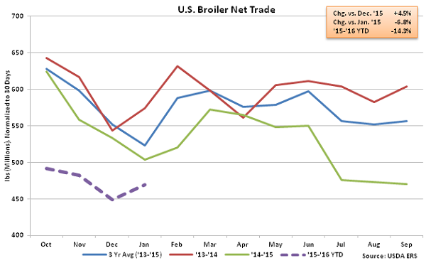 US Broiler Net Trade - Mar 16