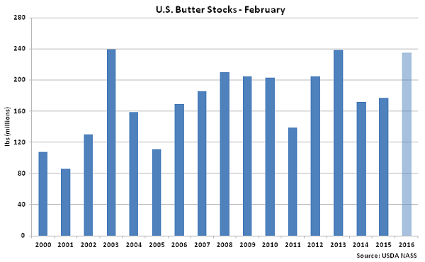 US Butter Stocks Feb - Mar 16