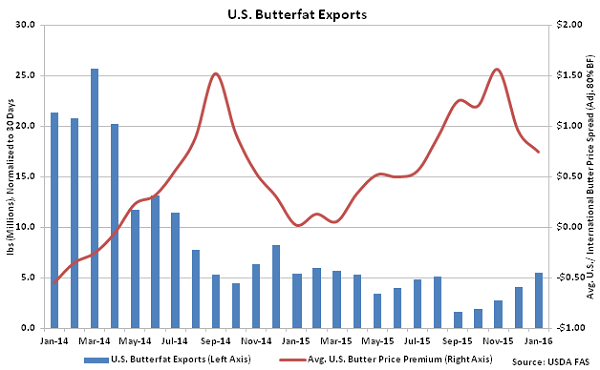 US Butterfat Exports - Mar 16