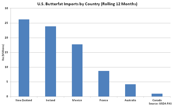 US Butterfat Imports by Country - Mar 16