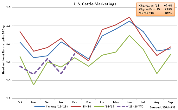 US Cattle Marketings - Mar 16