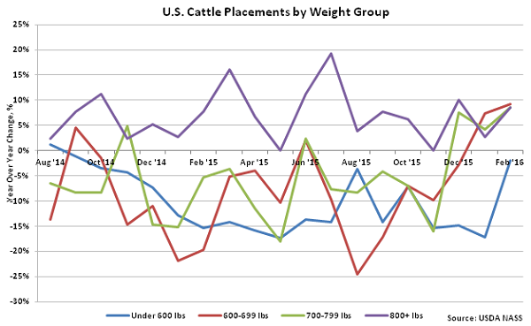 US Cattle Placements by Weight Group - Mar 16