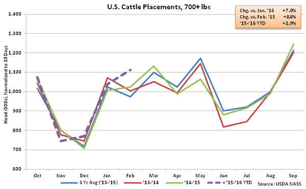 US Cattle Placements over 700lbs - Mar 16