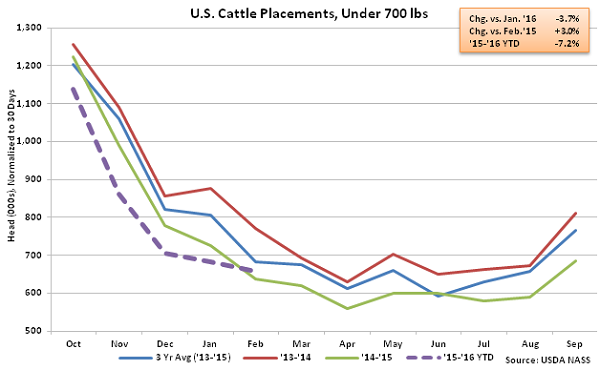 US Cattle Placements under 700lbs - Mar 16